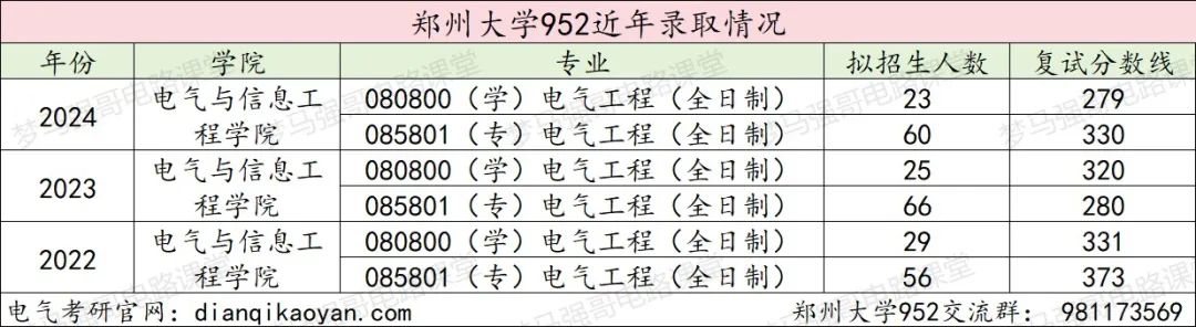 图片[10]-25缩招+改代码+禁用计算器，这所211还能冲吗？郑州大学952-电气考研
