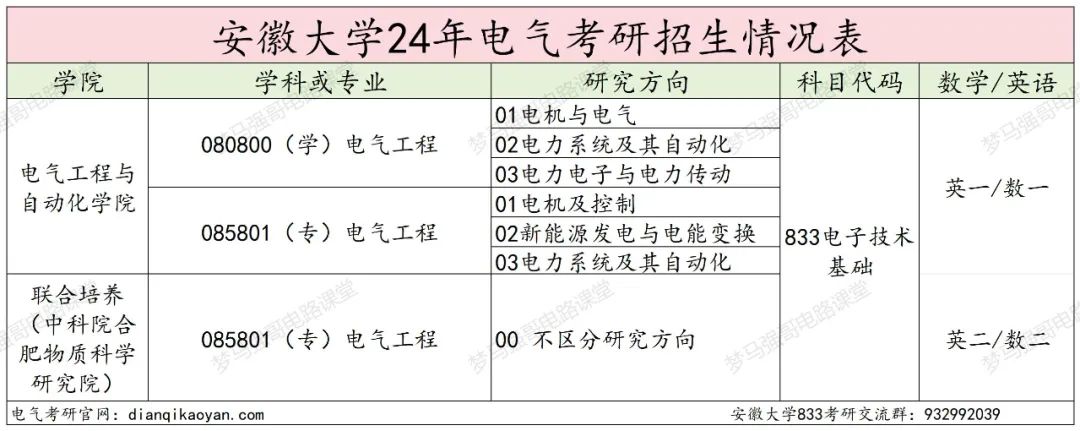 图片[2]-国家线就能上岸的211，还要招调剂！安徽大学833-电气考研