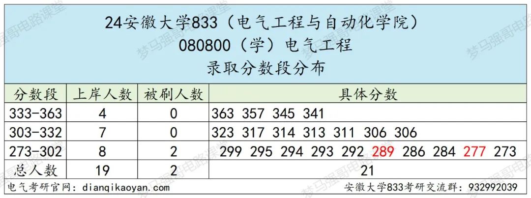 图片[7]-国家线就能上岸的211，还要招调剂！安徽大学833-电气考研