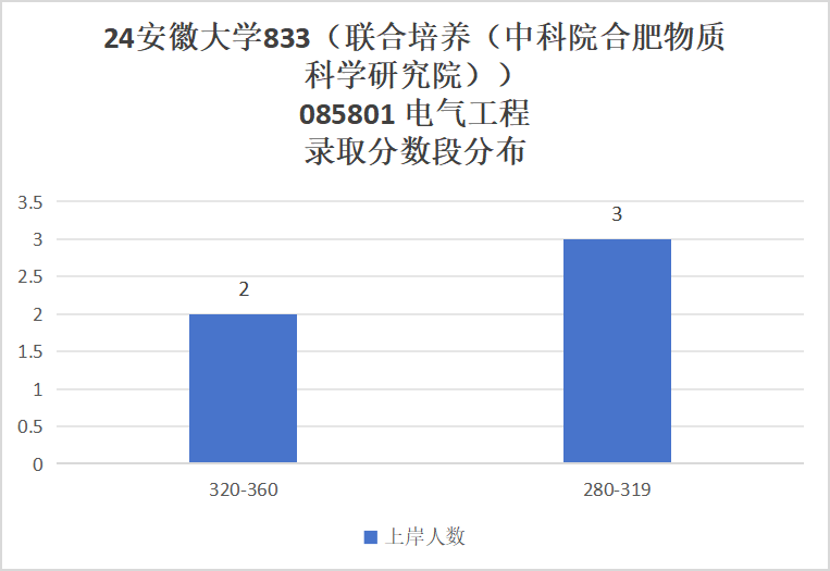 图片[12]-国家线就能上岸的211，还要招调剂！安徽大学833-电气考研