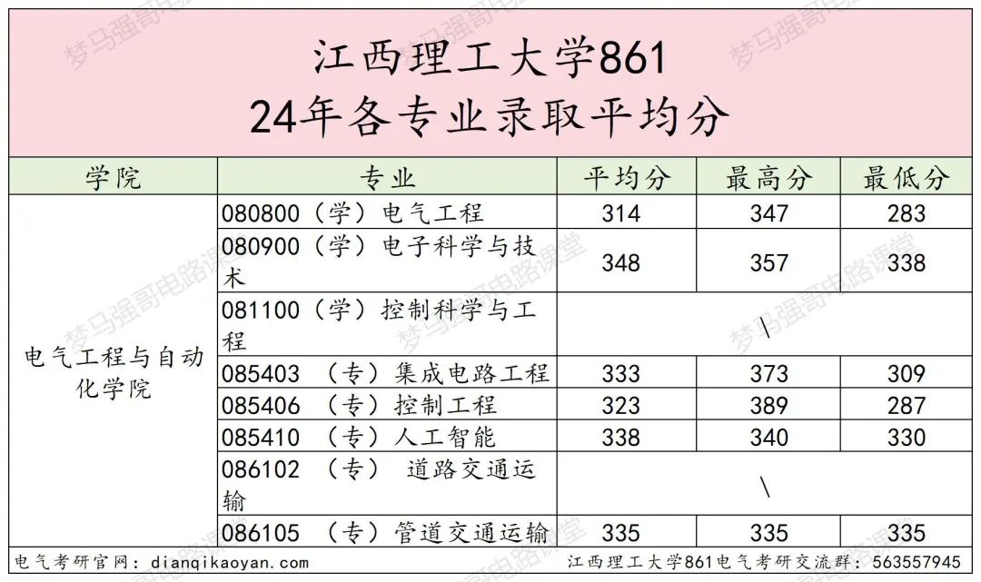 图片[16]-25新增专业考电路，招生人数稳定100+的理工大学！江西理工大学861-电气考研