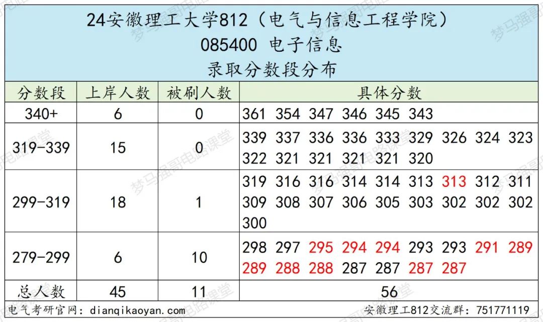 图片[9]-小211大学，考电路的最后一年！安徽理工大学812-电气考研