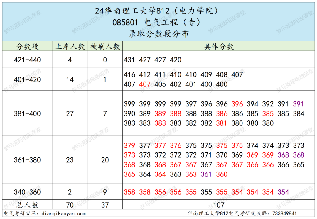 图片[9]-“南网一哥”，最低314分就能上岸？！华南理工大学812-电气考研