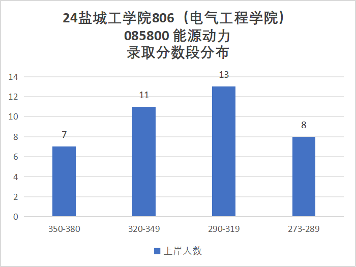 图片[8]-地处江苏的“冷门院校”，复录比仅1.03！盐城工学院806-电气考研