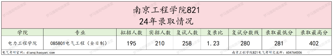 图片[6]-原电力部直属，招生200+，25改考！南京工程学院821-电气考研