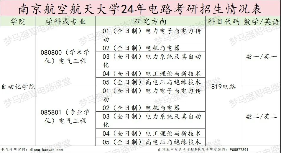 图片[2]-211强校，学科评估B+，持续扩招！南京航空航天大学819-电气考研