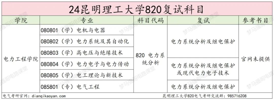 图片[4]-保护一志愿！多个专业无人上线！昆明理工大学820-电气考研