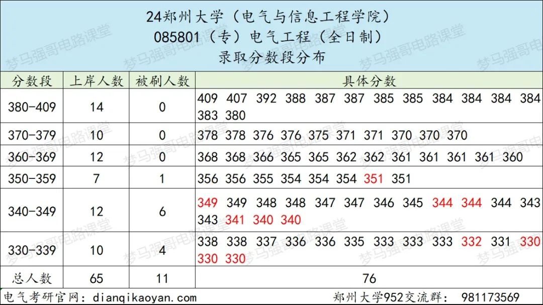 图片[7]-25缩招+改代码+禁用计算器，这所211还能冲吗？郑州大学952-电气考研