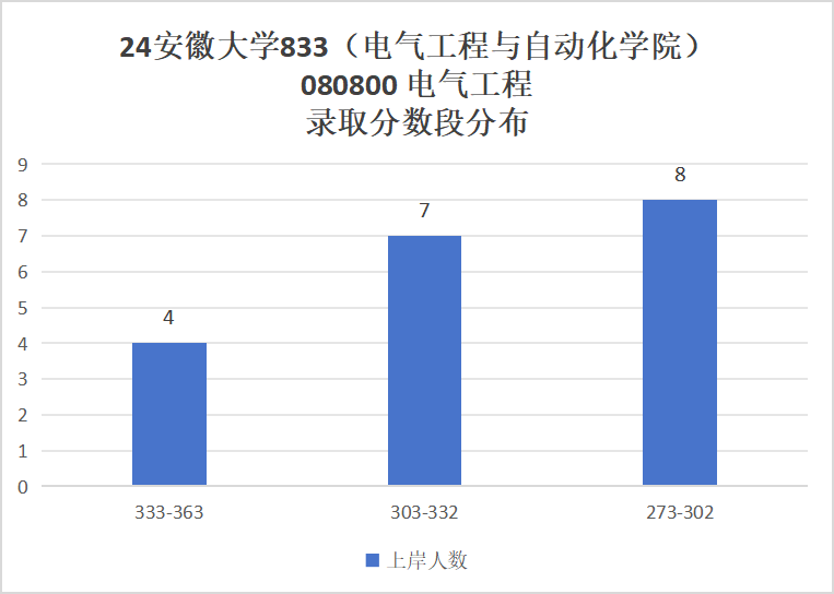 图片[8]-国家线就能上岸的211，还要招调剂！安徽大学833-电气考研