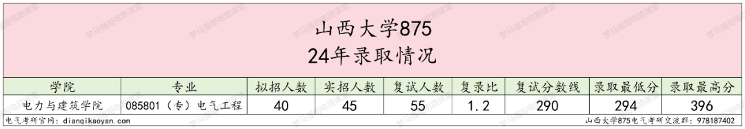 图片[6]-24首年改考电分，热度有所下降！山西大学875-电气考研