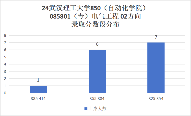 图片[12]-学科评估A的211院校，25专硕扩招！武汉理工大学850-电气考研