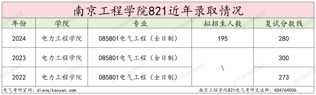 图片[10]-原电力部直属，招生200+，25改考！南京工程学院821-电气考研