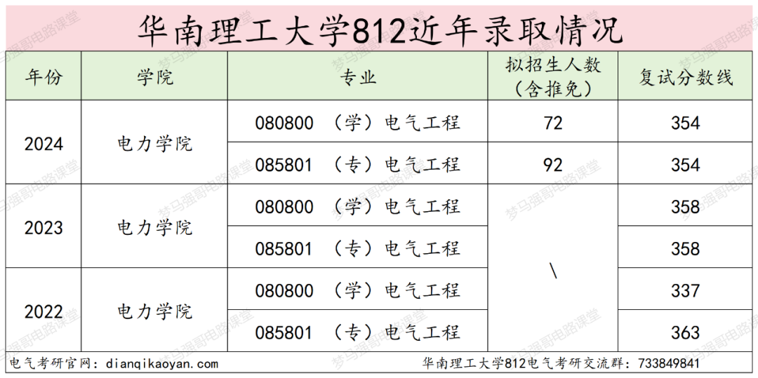 图片[12]-“南网一哥”，最低314分就能上岸？！华南理工大学812-电气考研
