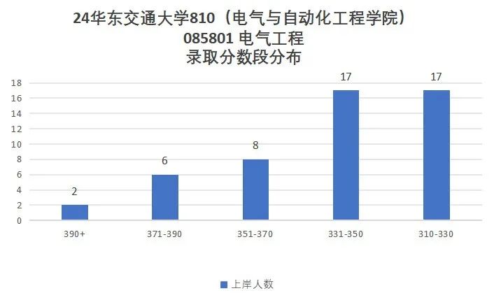 图片[10]-学科评估升C-，一志愿复试不及格率高达67.6%的交通大学！华东交通大学810-电气考研