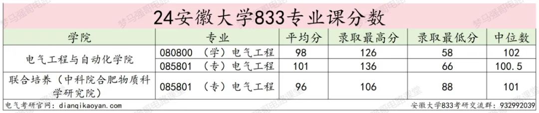 图片[15]-国家线就能上岸的211，还要招调剂！安徽大学833-电气考研