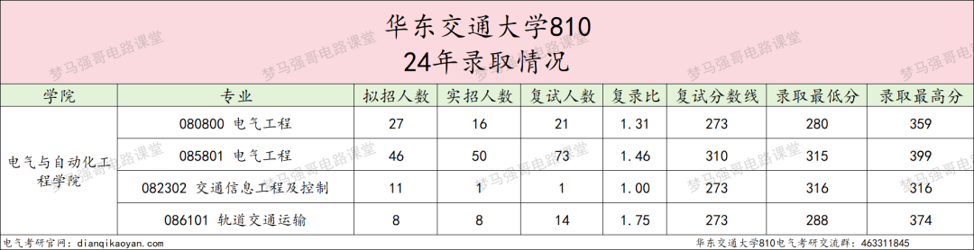 图片[6]-学科评估升C-，一志愿复试不及格率高达67.6%的交通大学！华东交通大学810-电气考研