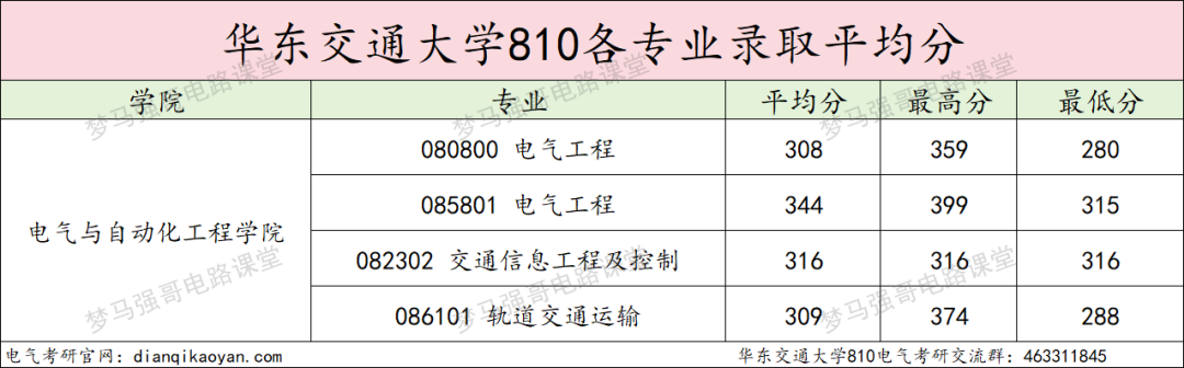 图片[13]-学科评估升C-，一志愿复试不及格率高达67.6%的交通大学！华东交通大学810-电气考研
