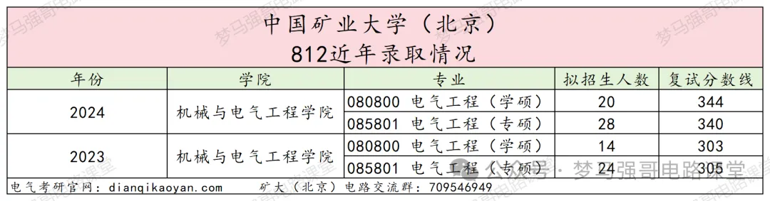 图片[13]-【电气考研择校】中国矿业大学812电路录取考情中国矿业大学812-电气考研