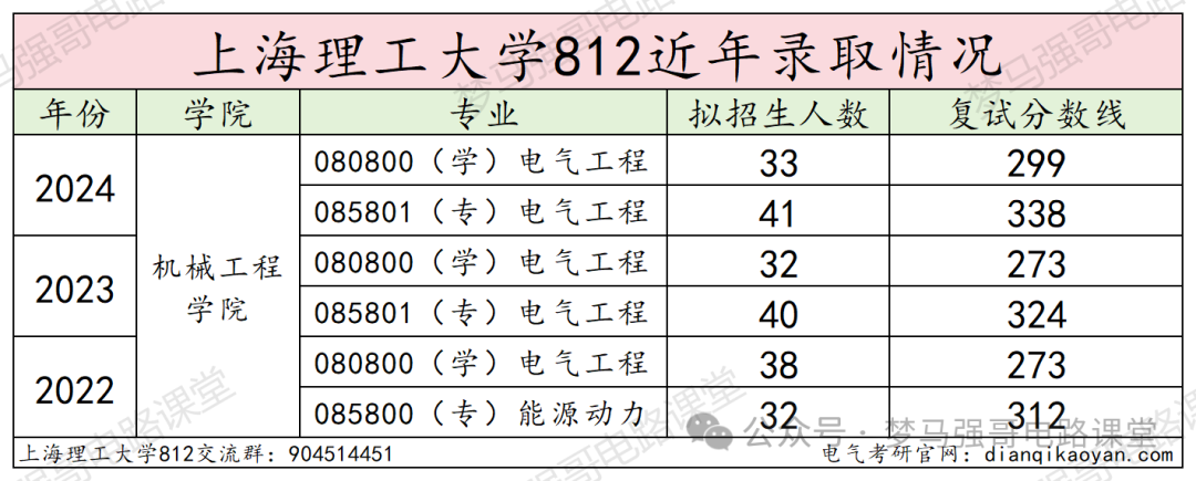 图片[11]-【电气考研择校】上海理工大学812电路录取考情上海理工大学812-电气考研