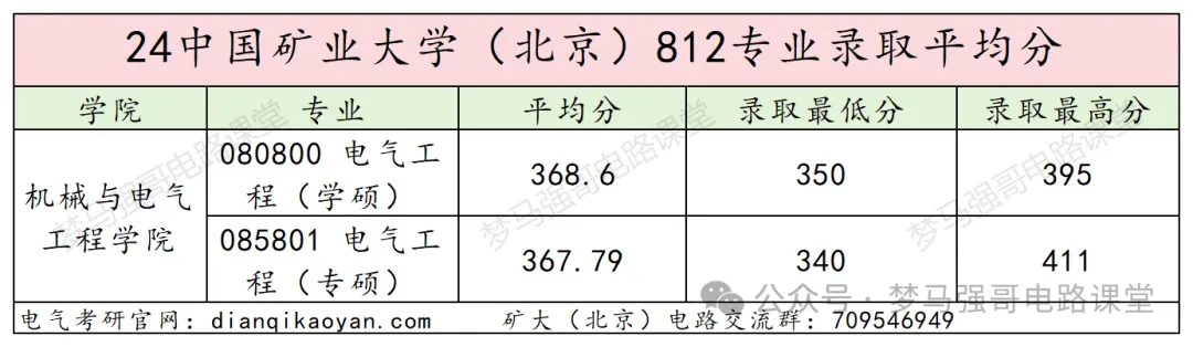 图片[11]-【电气考研择校】中国矿业大学812电路录取考情中国矿业大学812-电气考研
