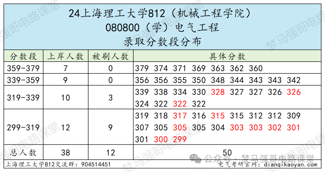 图片[6]-【电气考研择校】上海理工大学812电路录取考情上海理工大学812-电气考研
