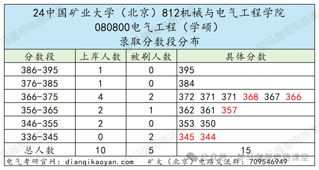 图片[7]-【电气考研择校】中国矿业大学812电路录取考情中国矿业大学812-电气考研