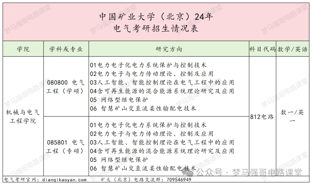 图片[1]-【电气考研择校】中国矿业大学812电路录取考情中国矿业大学812-电气考研