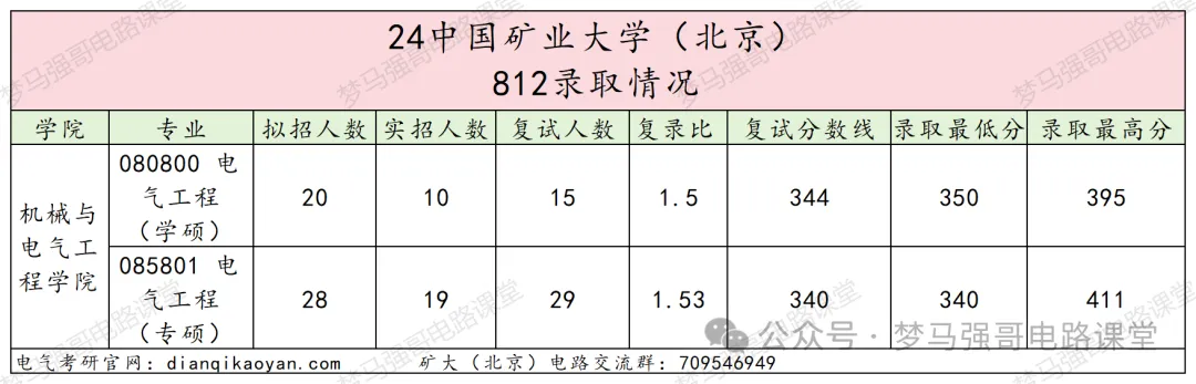 图片[6]-【电气考研择校】中国矿业大学812电路录取考情中国矿业大学812-电气考研