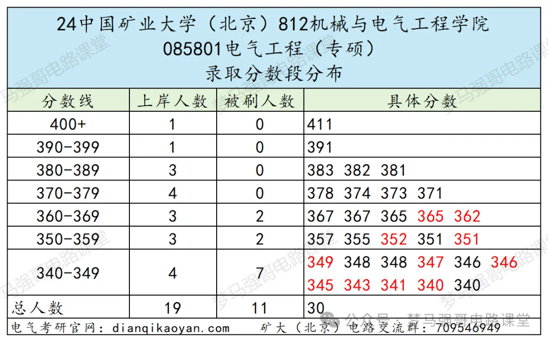 图片[9]-【电气考研择校】中国矿业大学812电路录取考情中国矿业大学812-电气考研