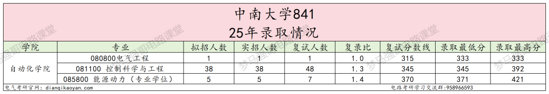 图片[5]-狠人！【985】+【仅招1人】也敢报！-电气考研