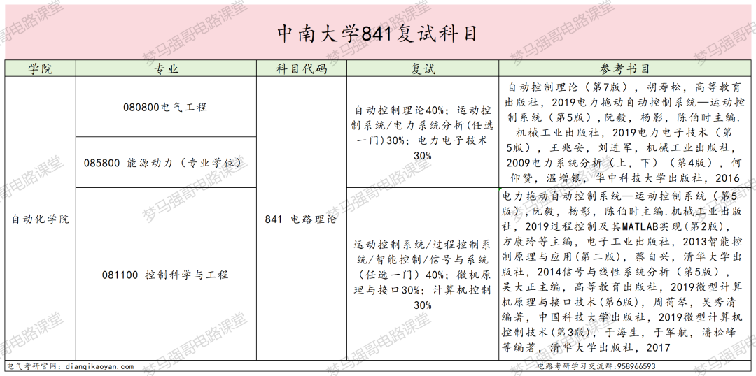 图片[3]-狠人！【985】+【仅招1人】也敢报！-电气考研